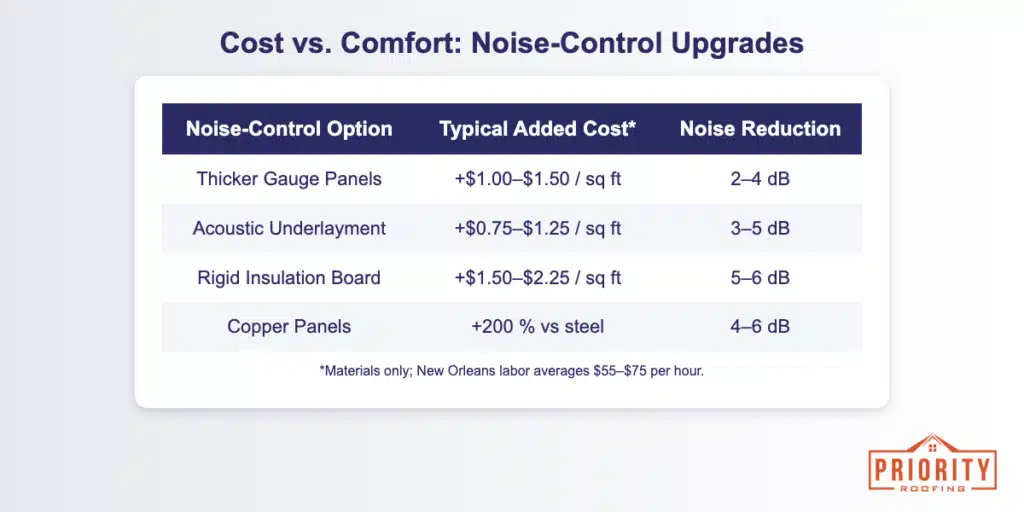 Metal roof noise when it rains comparison chart showing average rain sound levels: Asphalt shingles (35–45 dB baseline), 24-gauge steel (50–60 dB, +15 dB), aluminum panels (55–65 dB, loudest), and copper or zinc (45–55 dB, slightly louder). Measured inside an insulated attic.