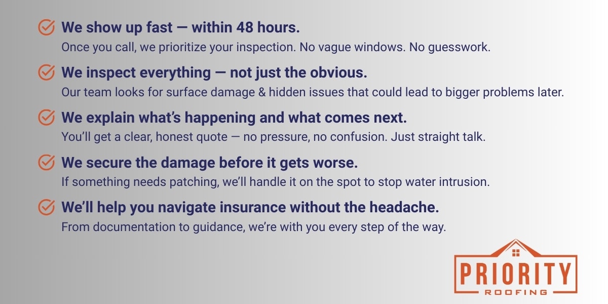 A visual checklist outlining Priority Roofing’s emergency roof repair process, including fast inspections, thorough assessments, clear quotes, immediate damage control, and insurance support, with the Priority Roofing logo beneath.