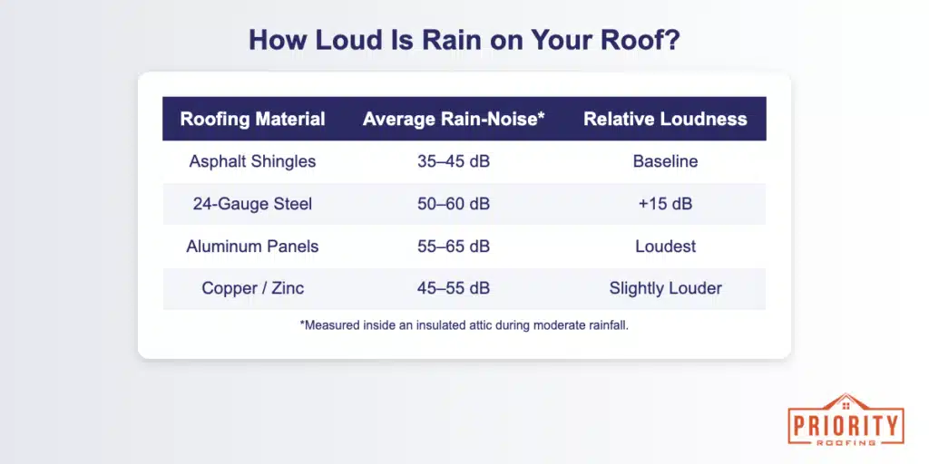 Metal roof noise when it rains comparison chart showing average rain sound levels: Asphalt shingles (35–45 dB baseline), 24-gauge steel (50–60 dB, +15 dB), aluminum panels (55–65 dB, loudest), and copper or zinc (45–55 dB, slightly louder). Measured inside an insulated attic.